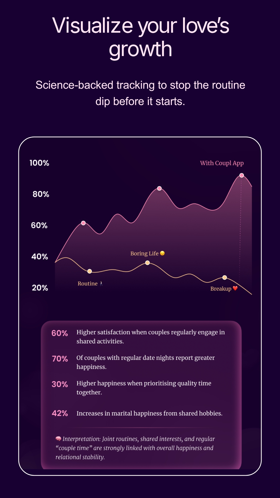 Visualize your love’s growth